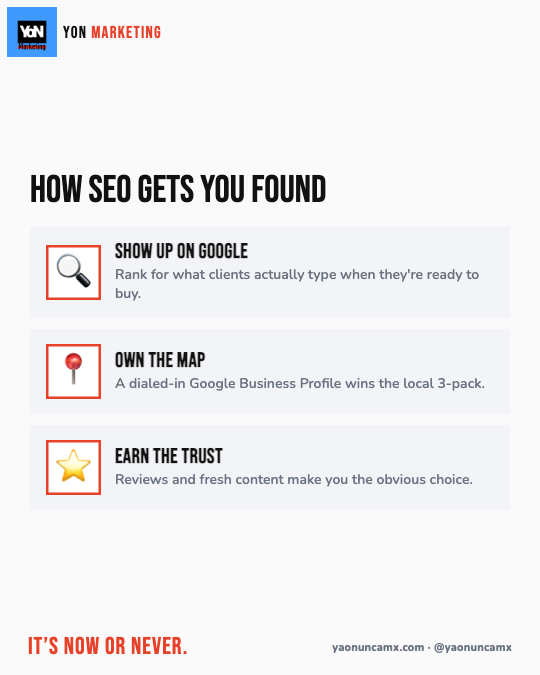 Social post: 'How SEO Gets You Found' — three-point educational graphic from YoN's own 365-day content engine